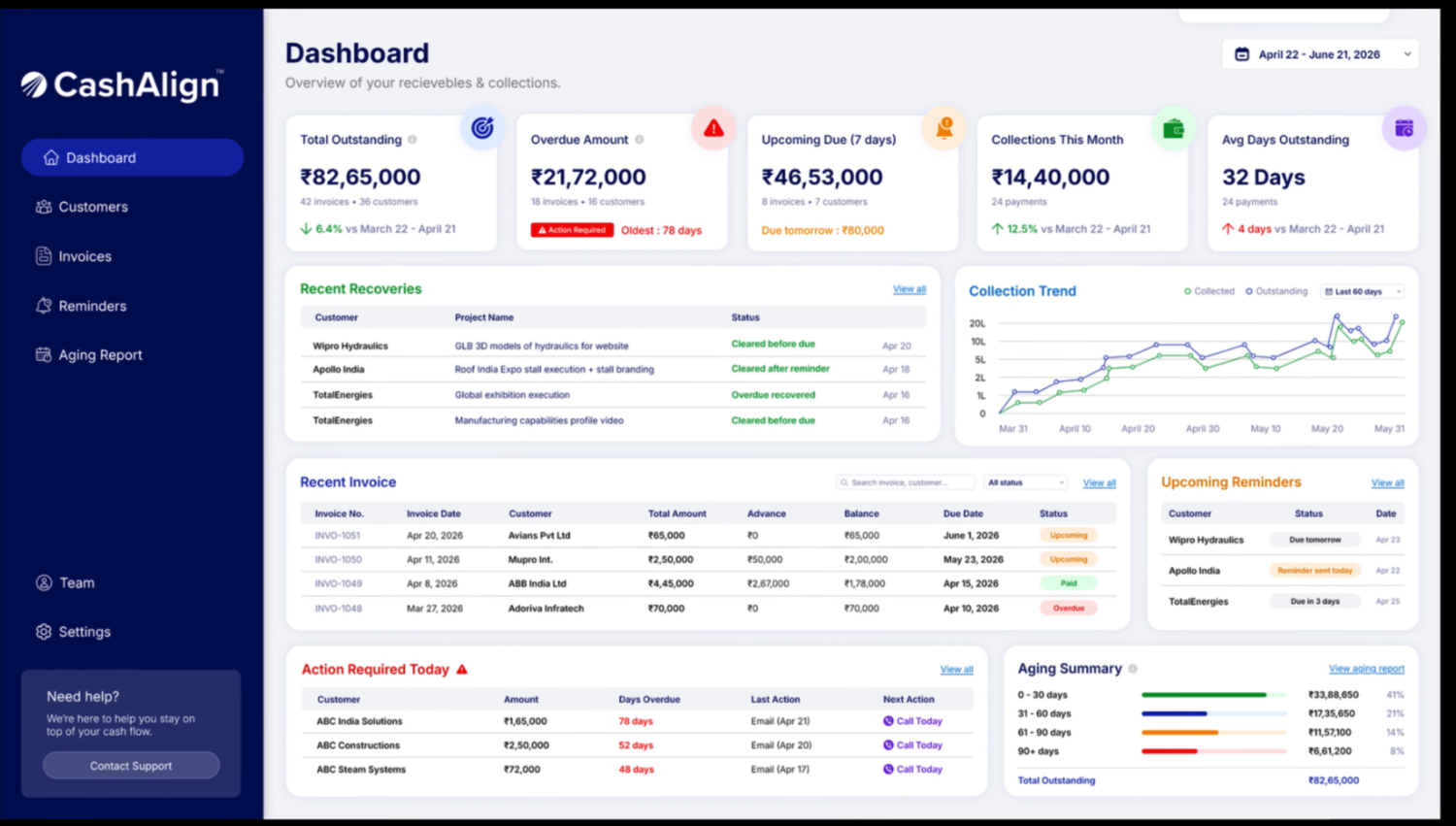 CashAlign dashboard showing outstanding receivables, collections and aging summary