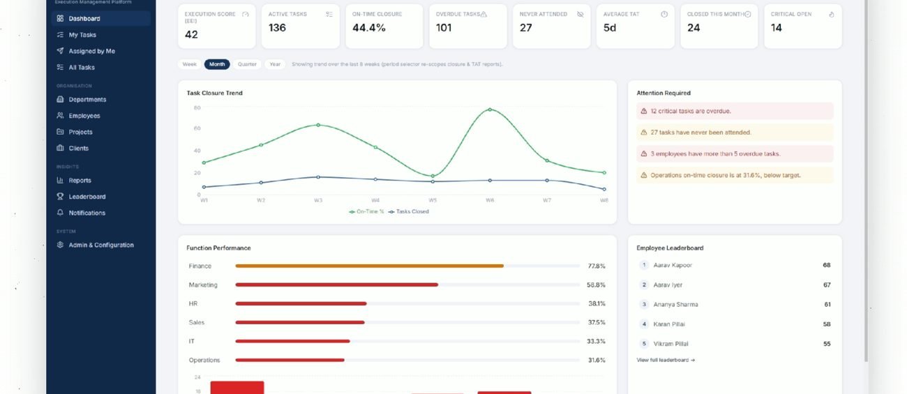 Taskclosio management dashboard for leadership