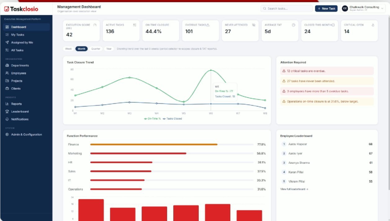 Taskclosio management dashboard with execution score, task closure trend and employee leaderboard