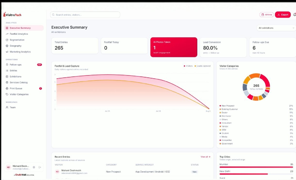 VisitroTech executive summary dashboard with entries, lead conversion and visitor categories